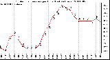 Milwaukee Weather Outdoor Temperature per Hour (Last 24 Hours)