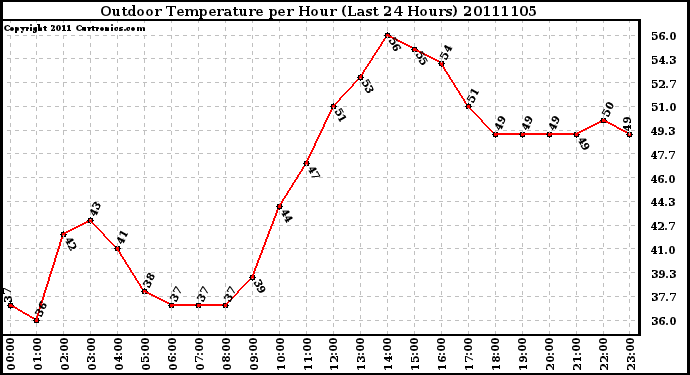 Milwaukee Weather Outdoor Temperature per Hour (Last 24 Hours)