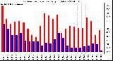 Milwaukee Weather Outdoor Temperature Daily High/Low