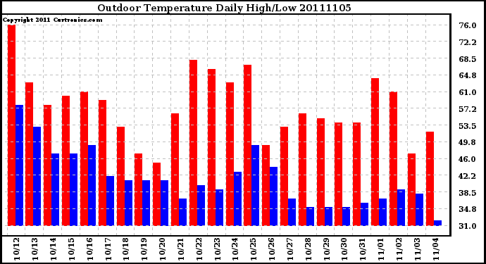 Milwaukee Weather Outdoor Temperature Daily High/Low