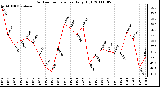 Milwaukee Weather Outdoor Temperature Daily High