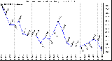 Milwaukee Weather Outdoor Temperature Daily Low