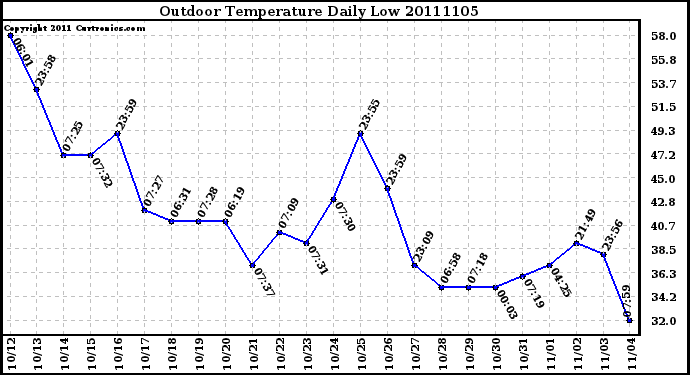 Milwaukee Weather Outdoor Temperature Daily Low