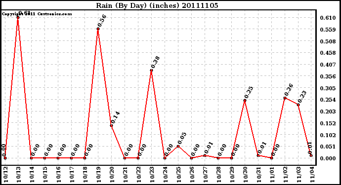 Milwaukee Weather Rain (By Day) (inches)