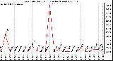 Milwaukee Weather Rain Rate Daily High (Inches/Hour)