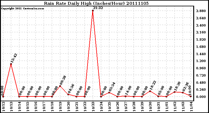 Milwaukee Weather Rain Rate Daily High (Inches/Hour)