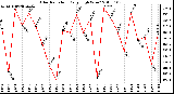 Milwaukee Weather Solar Radiation Daily High W/m2