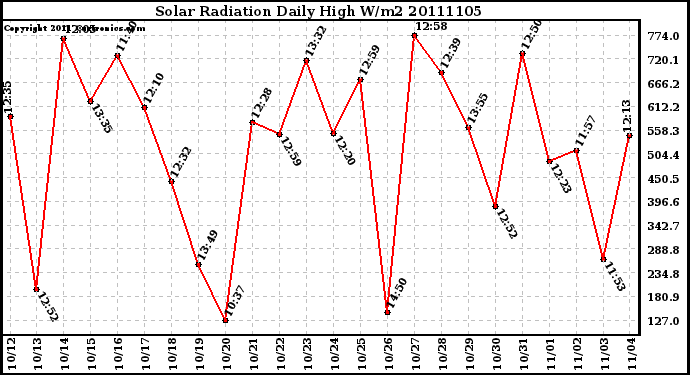 Milwaukee Weather Solar Radiation Daily High W/m2