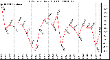 Milwaukee Weather THSW Index Daily High (F)