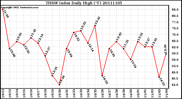 Milwaukee Weather THSW Index Daily High (F)