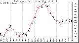 Milwaukee Weather THSW Index per Hour (F) (Last 24 Hours)