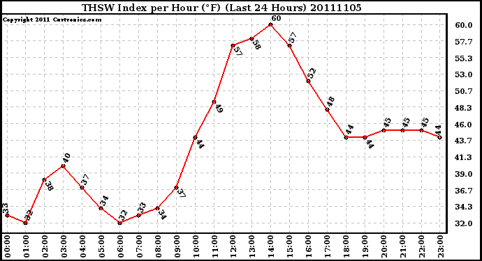 Milwaukee Weather THSW Index per Hour (F) (Last 24 Hours)