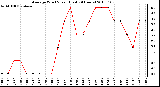 Milwaukee Weather Average Wind Speed (Last 24 Hours)