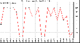 Milwaukee Weather Wind Direction (By Day)