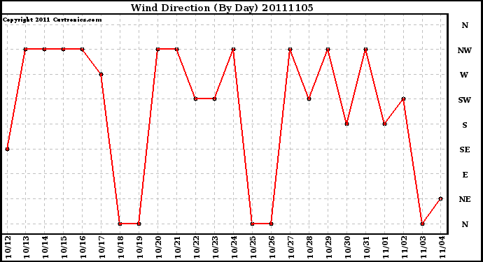 Milwaukee Weather Wind Direction (By Day)