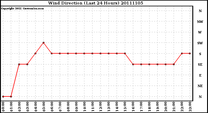 Milwaukee Weather Wind Direction (Last 24 Hours)