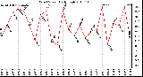 Milwaukee Weather Wind Speed Daily High