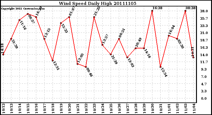 Milwaukee Weather Wind Speed Daily High