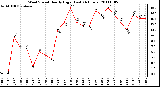 Milwaukee Weather Wind Speed Hourly High (Last 24 Hours)