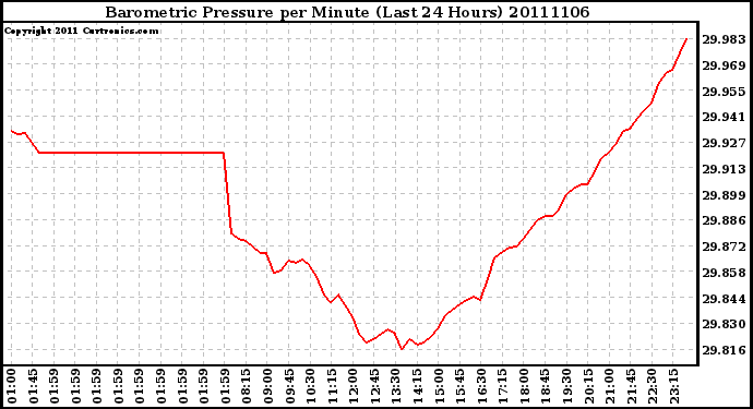 Milwaukee Weather Barometric Pressure per Minute (Last 24 Hours)