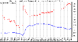 Milwaukee Weather Outdoor Humidity vs. Temperature Every 5 Minutes