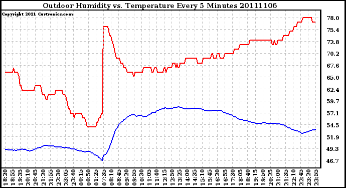 Milwaukee Weather Outdoor Humidity vs. Temperature Every 5 Minutes