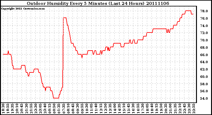 Milwaukee Weather Outdoor Humidity Every 5 Minutes (Last 24 Hours)