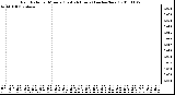 Milwaukee Weather Rain Rate per Minute (Last 24 Hours) (inches/hour)