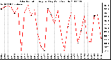 Milwaukee Weather Solar Radiation Avg per Day W/m2/minute