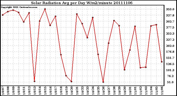 Milwaukee Weather Solar Radiation Avg per Day W/m2/minute