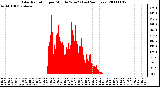 Milwaukee Weather Solar Radiation per Minute W/m2 (Last 24 Hours)