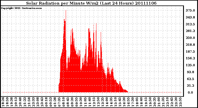 Milwaukee Weather Solar Radiation per Minute W/m2 (Last 24 Hours)