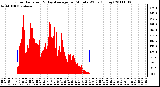 Milwaukee Weather Solar Radiation & Day Average per Minute W/m2 (Today)