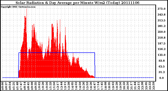 Milwaukee Weather Solar Radiation & Day Average per Minute W/m2 (Today)