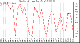 Milwaukee Weather Solar Radiation per Day KW/m2