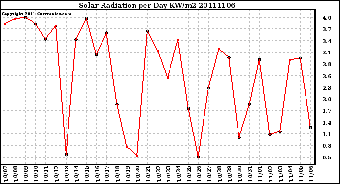 Milwaukee Weather Solar Radiation per Day KW/m2