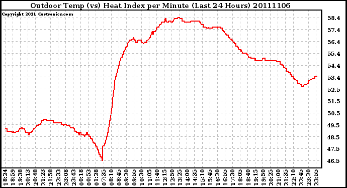 Milwaukee Weather Outdoor Temp (vs) Heat Index per Minute (Last 24 Hours)