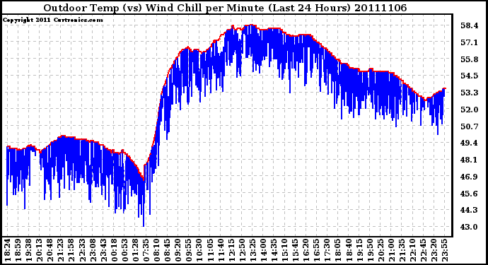 Milwaukee Weather Outdoor Temp (vs) Wind Chill per Minute (Last 24 Hours)