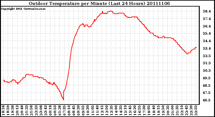 Milwaukee Weather Outdoor Temperature per Minute (Last 24 Hours)