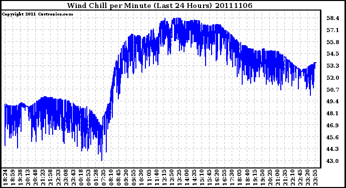 Milwaukee Weather Wind Chill per Minute (Last 24 Hours)