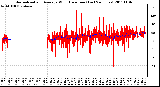 Milwaukee Weather Normalized and Average Wind Direction (Last 24 Hours)