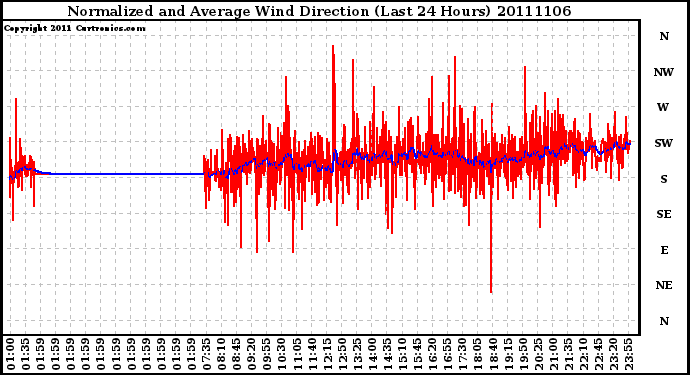 Milwaukee Weather Normalized and Average Wind Direction (Last 24 Hours)