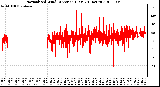 Milwaukee Weather Normalized Wind Direction (Last 24 Hours)