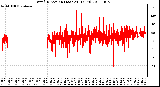 Milwaukee Weather Wind Direction (Last 24 Hours)