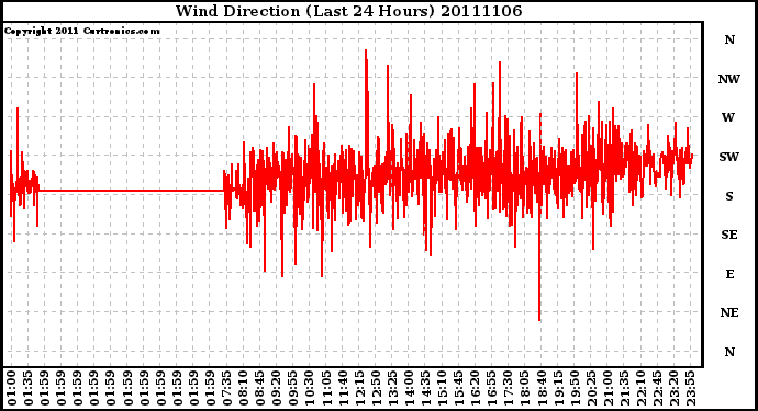 Milwaukee Weather Wind Direction (Last 24 Hours)