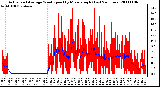 Milwaukee Weather Actual and Average Wind Speed by Minute mph (Last 24 Hours)