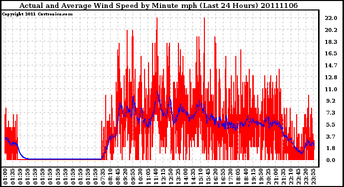 Milwaukee Weather Actual and Average Wind Speed by Minute mph (Last 24 Hours)