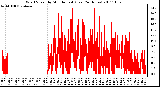 Milwaukee Weather Wind Speed by Minute mph (Last 24 Hours)