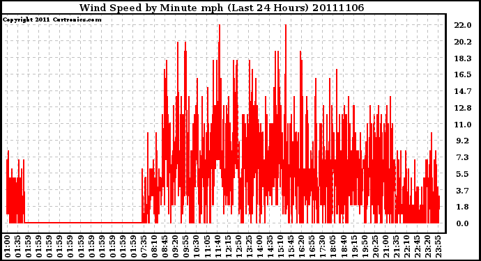 Milwaukee Weather Wind Speed by Minute mph (Last 24 Hours)