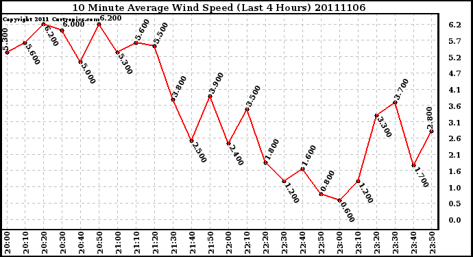 Milwaukee Weather 10 Minute Average Wind Speed (Last 4 Hours)